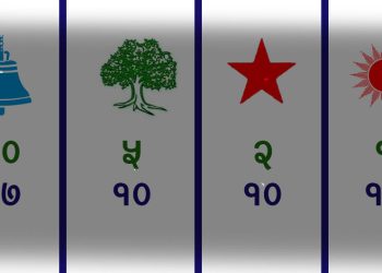 मतगणनाः रास्वपाले २० जित हात पार्दा कांग्रेस ५, एमाले एक