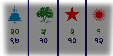 मतगणनाः रास्वपाले २० जित हात पार्दा कांग्रेस ५, एमाले एक