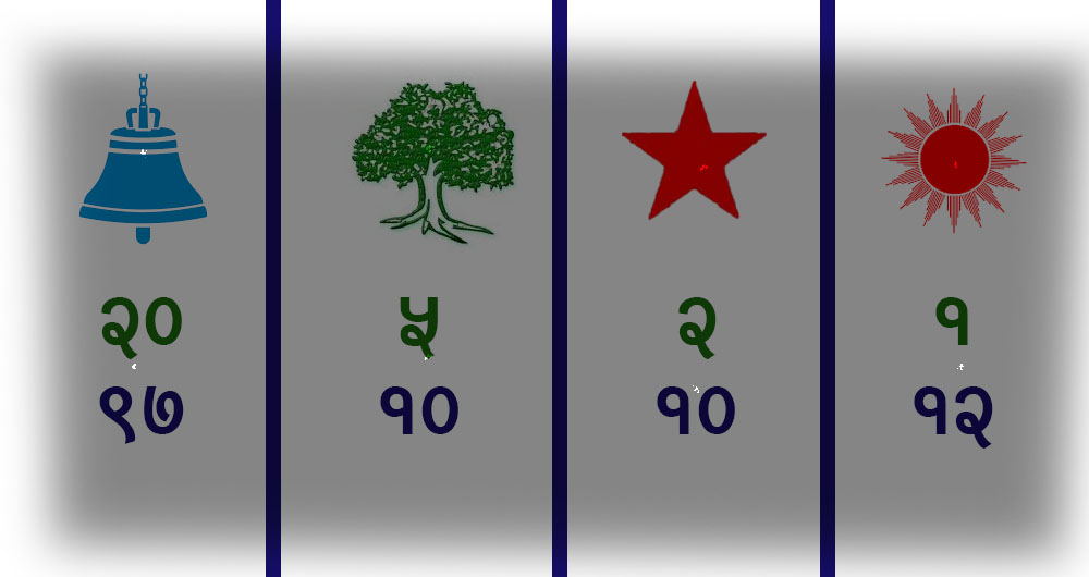 मतगणनाः रास्वपाले २० जित हात पार्दा कांग्रेस ५, एमाले एक